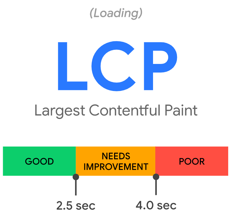 LCP - Largest Contentful Paint (LCP)